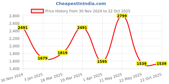 tatacliq.com Allen Solly Pink Slim Fit Striped Shirt allen solly Price History Graph from 30 Nov 2024 to 22 Oct 2025