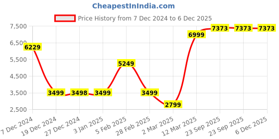 tatacliq.com Allen Solly Pink Slim Fit Texture Blazer allen solly Price History Graph from 7 Dec 2024 to 5 Dec 2025