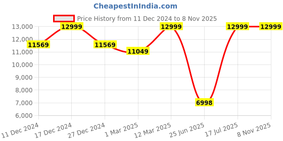 tatacliq.com Allen Solly Pink Slim Fit Texture Two Piece Suit allen solly Price History Graph from 11 Dec 2024 to 7 Nov 2025