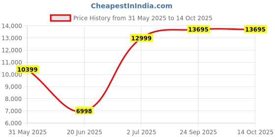 tatacliq.com Allen Solly Pink Slim Fit Texture Two Piece Suit allen solly Price History Graph from 31 May 2025 to 14 Oct 2025
