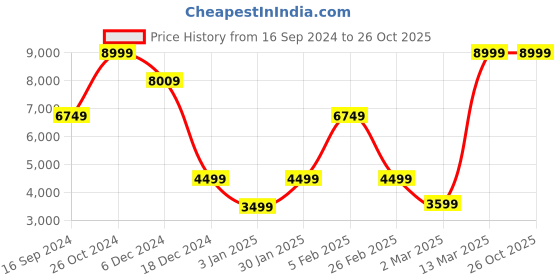 tatacliq.com Allen Solly Pink Slim Fit Textured Blazer allen solly Price History Graph from 16 Sep 2024 to 26 Oct 2025