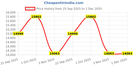 tatacliq.com Allen Solly Pink Slim Fit Three Piece Suit allen solly Price History Graph from 25 Sep 2025 to 1 Dec 2025