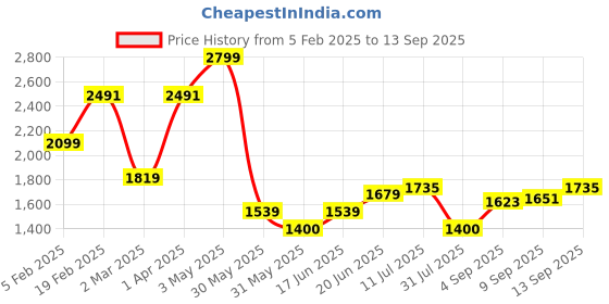 tatacliq.com Allen Solly Pink Slim Fit Trousers allen solly Price History Graph from 5 Feb 2025 to 13 Sep 2025