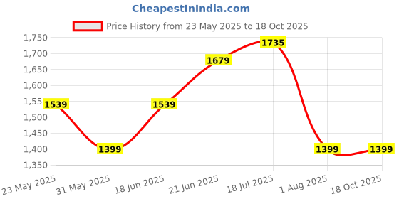 tatacliq.com Allen Solly Pink Slim Fit Trousers allen solly Price History Graph from 23 May 2025 to 18 Oct 2025