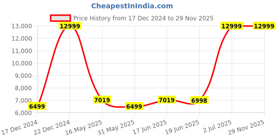 tatacliq.com Allen Solly Pink Slim Fit Two Piece Suit allen solly Price History Graph from 17 Dec 2024 to 29 Nov 2025