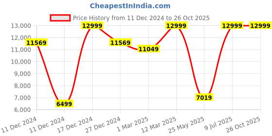tatacliq.com Allen Solly Pink Slim Fit Two Piece Suit allen solly Price History Graph from 11 Dec 2024 to 26 Oct 2025
