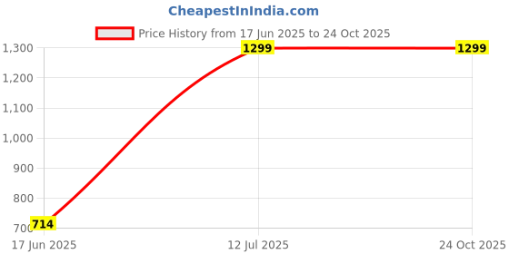 tatacliq.com Allen Solly Pink Solid Casual Tie allen solly Price History Graph from 17 Jun 2025 to 23 Oct 2025