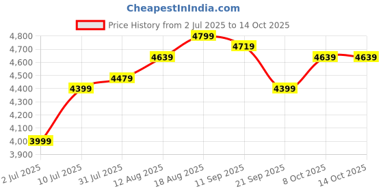 tatacliq.com Allen Solly Pink Solid Free Size Handbag allen solly Price History Graph from 2 Jul 2025 to 14 Oct 2025