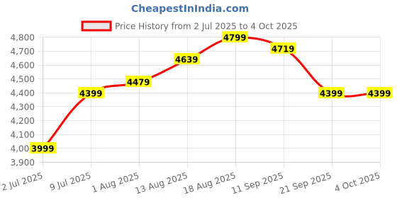 tatacliq.com Allen Solly Pink Solid Free Size Handbag allen solly Price History Graph from 2 Jul 2025 to 4 Oct 2025