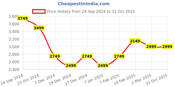 tatacliq.com Allen Solly Pink Solid Medium Handbag allen solly Price History Graph from 24 Sep 2024 to 31 Oct 2025