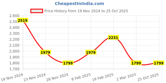 tatacliq.com Allen Solly Pink Solid Medium Handbag allen solly Price History Graph from 19 Nov 2024 to 24 Oct 2025