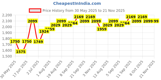 tatacliq.com Allen Solly Pink Solid Medium Tote Handbag allen solly Price History Graph from 30 May 2025 to 20 Nov 2025