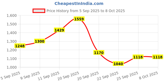 tatacliq.com Allen Solly Pink Solid Sweatshirt allen solly Price History Graph from 5 Sep 2025 to 7 Oct 2025