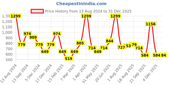 tatacliq.com Allen Solly Pink Solid Tie allen solly Price History Graph from 13 Aug 2024 to 31 Dec 2025