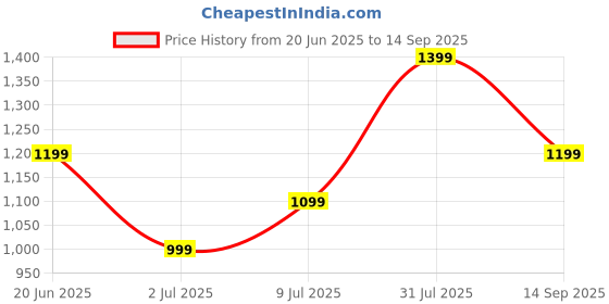 tatacliq.com Allen Solly Pink Solid Top allen solly Price History Graph from 20 Jun 2025 to 14 Sep 2025