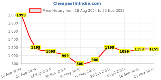 tatacliq.com Allen Solly Pink Striped Shirt allen solly Price History Graph from 18 Aug 2024 to 23 Nov 2025