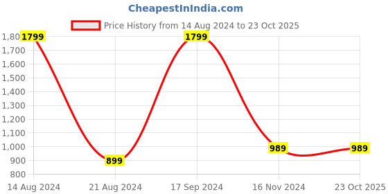 tatacliq.com Allen Solly Pink Stripes Print Sweater allen solly Price History Graph from 14 Aug 2024 to 23 Oct 2025