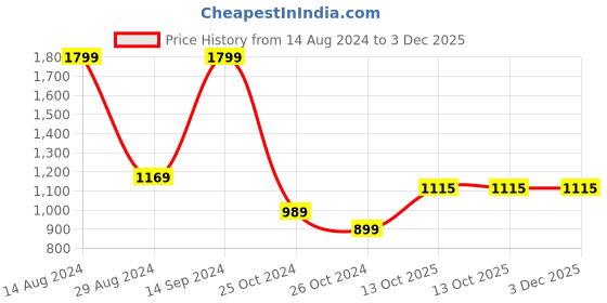 tatacliq.com Allen Solly Pink Sweatshirt allen solly Price History Graph from 14 Aug 2024 to 3 Dec 2025