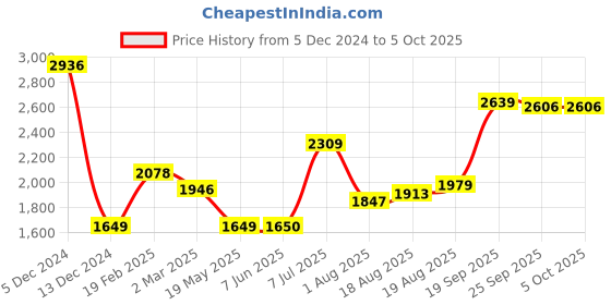 tatacliq.com Allen Solly Pink Textured Free Size Handbag allen solly Price History Graph from 5 Dec 2024 to 4 Oct 2025