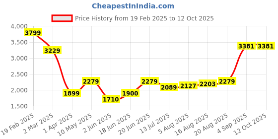 tatacliq.com Allen Solly Pink Textured Free Size Handbag allen solly Price History Graph from 19 Feb 2025 to 12 Oct 2025