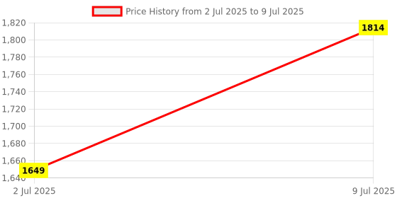 tatacliq.com Allen Solly Pink Textured Free Size Sling Handbag allen solly Price History Graph from 2 Jul 2025 to 9 Jul 2025