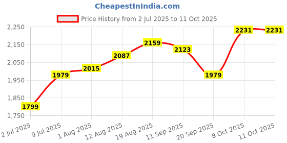 tatacliq.com Allen Solly Pink Textured Medium Handbag allen solly Price History Graph from 2 Jul 2025 to 11 Oct 2025
