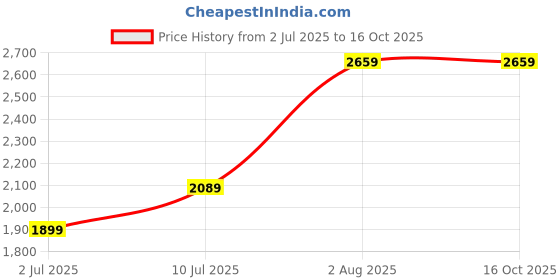 tatacliq.com Allen Solly Pink Textured Medium Satchel Handbag allen solly Price History Graph from 2 Jul 2025 to 16 Oct 2025