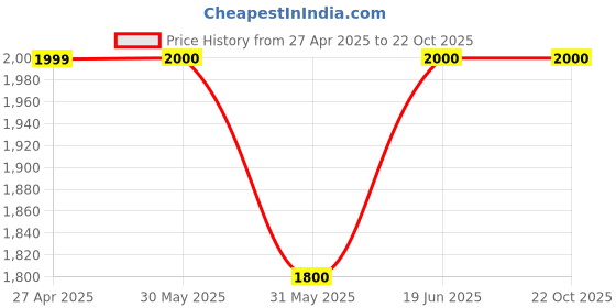 tatacliq.com Allen Solly Pink Textured Medium Shoulder Handbag allen solly Price History Graph from 27 Apr 2025 to 21 Oct 2025