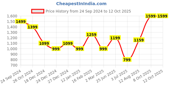 tatacliq.com Allen Solly Pink Textured Medium Sling Handbag allen solly Price History Graph from 24 Sep 2024 to 12 Oct 2025