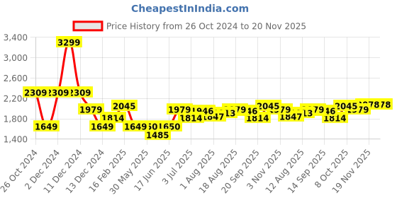 tatacliq.com Allen Solly Pink Textured Medium Sling Handbag allen solly Price History Graph from 26 Oct 2024 to 19 Nov 2025