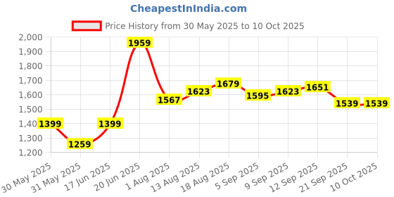tatacliq.com Allen Solly Pink Textured Medium Sling Handbag allen solly Price History Graph from 30 May 2025 to 10 Oct 2025