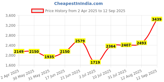 tatacliq.com Allen Solly Pink Textured Medium Tote Handbag allen solly Price History Graph from 2 Apr 2025 to 12 Sep 2025