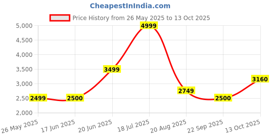 tatacliq.com Allen Solly Pink Textured Pattern Formal Blazer allen solly Price History Graph from 26 May 2025 to 13 Oct 2025