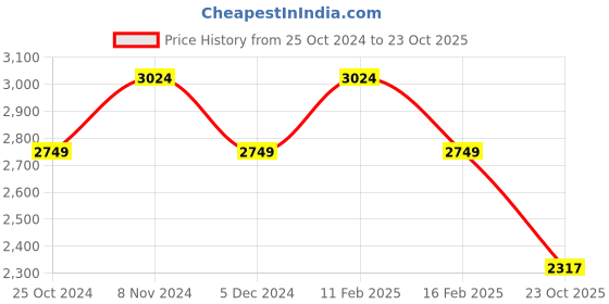 tatacliq.com Allen Solly Pink Textured Pattern Formal Jacket allen solly Price History Graph from 25 Oct 2024 to 23 Oct 2025