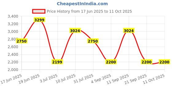 tatacliq.com Allen Solly Pink Textured Pattern Formal Jacket allen solly Price History Graph from 17 Jun 2025 to 10 Oct 2025