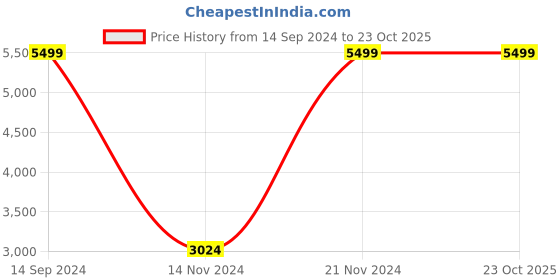 tatacliq.com Allen Solly Pink Textured Pattern Jacket allen solly Price History Graph from 14 Sep 2024 to 23 Oct 2025