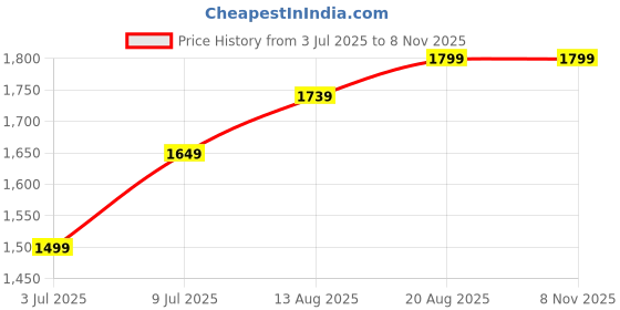 tatacliq.com Allen Solly Pink Textured Sling Handbag allen solly Price History Graph from 3 Jul 2025 to 8 Nov 2025