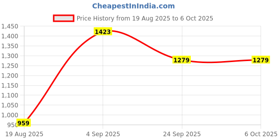 tatacliq.com Allen Solly Pink Textured Wallet allen solly Price History Graph from 19 Aug 2025 to 4 Oct 2025