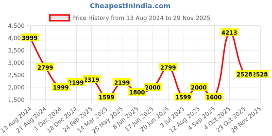 tatacliq.com Allen Solly Pink V Neck Blazer allen solly Price History Graph from 13 Aug 2024 to 28 Nov 2025
