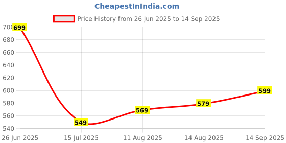 tatacliq.com Allen Solly Pista Green Cotton Printed T-Shirt allen solly Price History Graph from 26 Jun 2025 to 14 Sep 2025