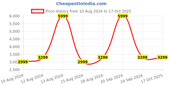tatacliq.com Allen Solly Pista Green Regular Fit Quilted Jacket allen solly Price History Graph from 10 Aug 2024 to 16 Oct 2025