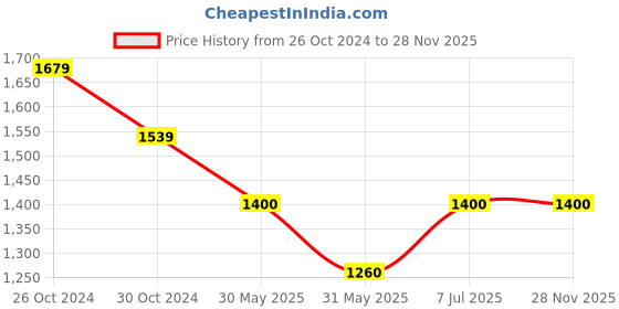 tatacliq.com Allen Solly Prime Brown Regular Fit Jacket allen solly Price History Graph from 26 Oct 2024 to 27 Nov 2025