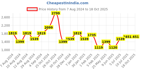 tatacliq.com Allen Solly Purple A-Line dress allen solly Price History Graph from 7 Aug 2024 to 18 Oct 2025