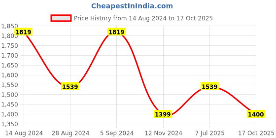 tatacliq.com Allen Solly Purple A-Line dress allen solly Price History Graph from 14 Aug 2024 to 17 Oct 2025