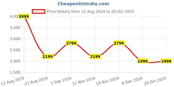 tatacliq.com Allen Solly Purple A-Line Dress allen solly Price History Graph from 12 Aug 2024 to 19 Oct 2025
