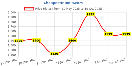 tatacliq.com Allen Solly Purple A-Line dress allen solly Price History Graph from 11 May 2025 to 17 Oct 2025