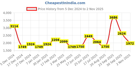 tatacliq.com Allen Solly Purple A-Line Formal Dress allen solly Price History Graph from 5 Dec 2024 to 2 Nov 2025