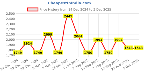 tatacliq.com Allen Solly Purple A-Line Formal Dress allen solly Price History Graph from 14 Dec 2024 to 3 Dec 2025