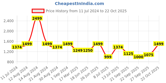 tatacliq.com Allen Solly Purple A-Line Skirt allen solly Price History Graph from 11 Jul 2024 to 22 Oct 2025