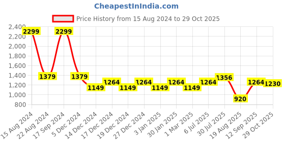 tatacliq.com Allen Solly Purple & Black Color-Block Sweater allen solly Price History Graph from 15 Aug 2024 to 29 Oct 2025